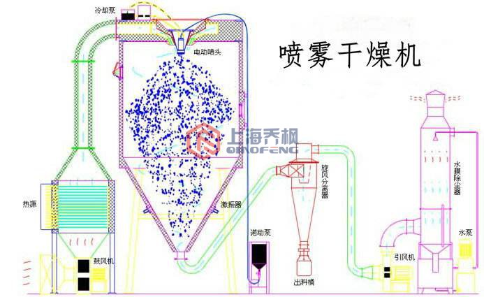 实验型丝瓜APP下载(喷雾干燥器)的特点及操作说明